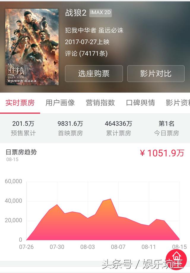 《战狼2》票房46亿，又一公司被吴京打脸