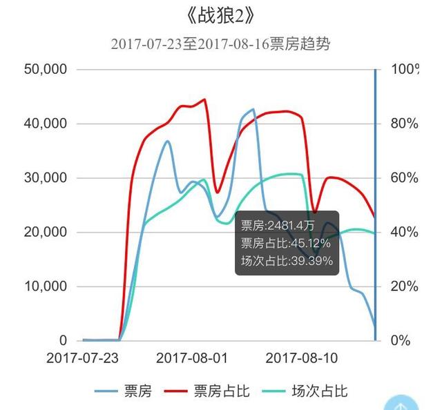 战狼2太逆天？21天单日票房秒杀一切影片，延期一月会保持吗？