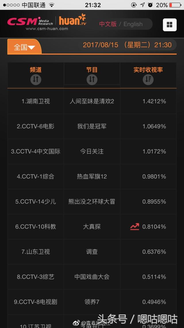 《人间至味是清欢》首播收视告捷，四网实时收视全国卫视第一！