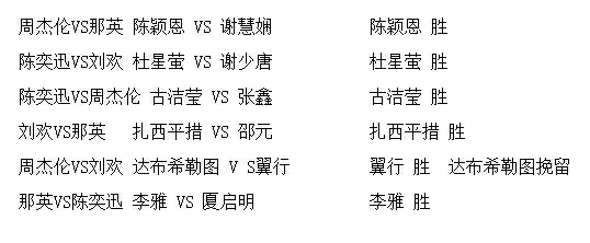 中国新歌声第二季三场大逃杀最终获胜学员名单曝光 陈奕迅组7人