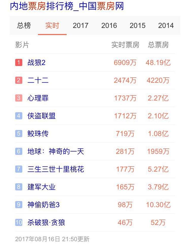 战狼2破48亿！上映第24天或将破50亿？票房会止步于多少？