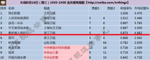 热巴新剧口碑收视遭扑街，靳东陈乔恩新剧领跑收视率狂潮