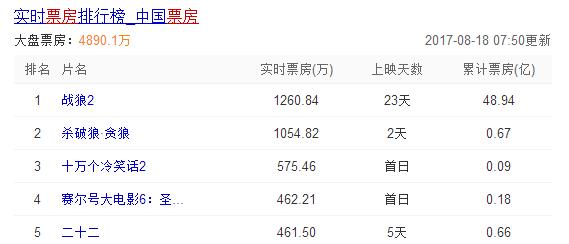 《战狼2》继续保持单日票房冠军，即便这部戏也只能名列第二
