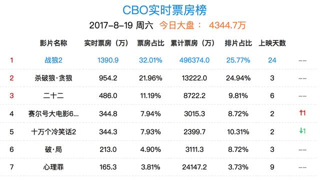 战狼2有毒？票房7.4亿美元！超《黑客帝国》碾压《变形金刚》