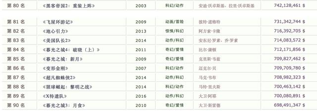 战狼2有毒？票房7.4亿美元！超《黑客帝国》碾压《变形金刚》