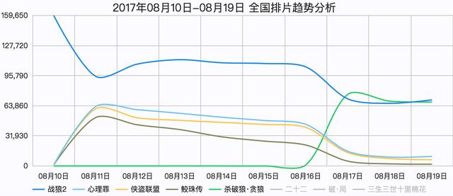 战狼2有毒？票房7.4亿美元！超《黑客帝国》碾压《变形金刚》