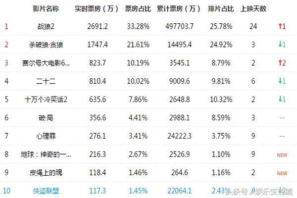 《战狼2》周末冲破50亿，啥时候能达到60亿票房？