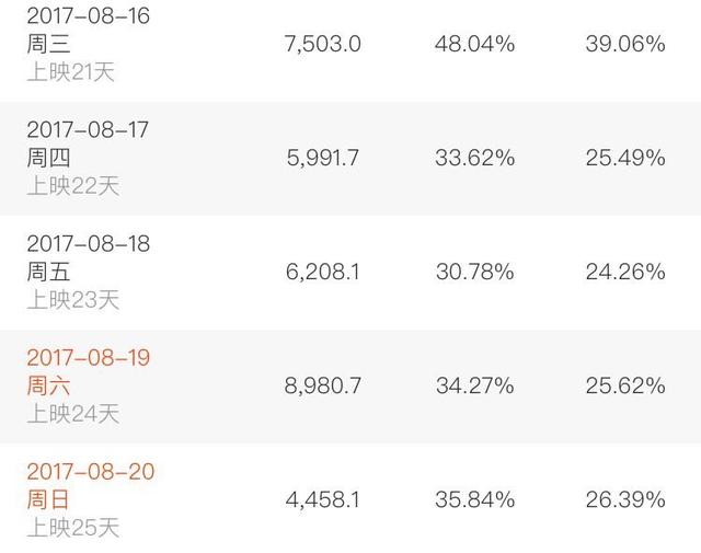 战狼2有毒？24天破50亿，杀破狼上映后战狼2票房属上升趋势