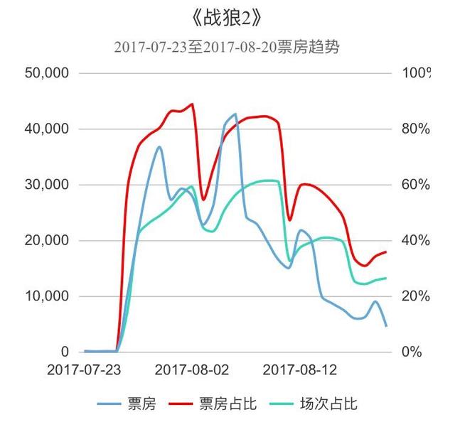 战狼2有毒？24天破50亿，杀破狼上映后战狼2票房属上升趋势