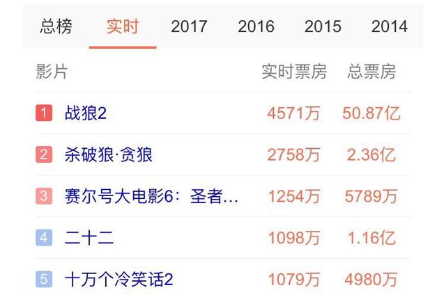 战狼2有毒？24天破50亿，杀破狼上映后战狼2票房属上升趋势