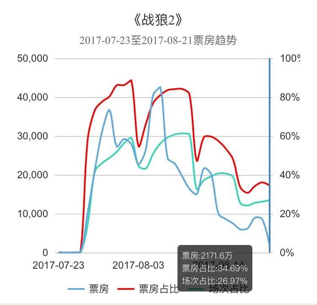 战狼2遇阻力？下滑趋势明显，票房神话或将止步于55亿？