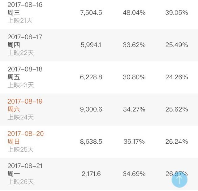 战狼2遇阻力？下滑趋势明显，票房神话或将止步于55亿？