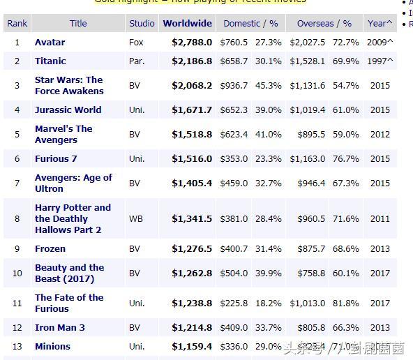 《战狼2》都上映28天，全球票房超过《星球大战》位列72