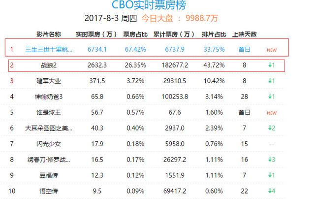 《战狼2》遭重挫实时票房大幅缩水，《三生三世》分割其市场功不可没