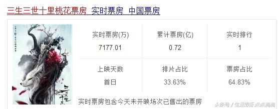 战狼2热度不在，《三生三世》强势上映，已经接近八千万票房，要破战狼2奇迹？
