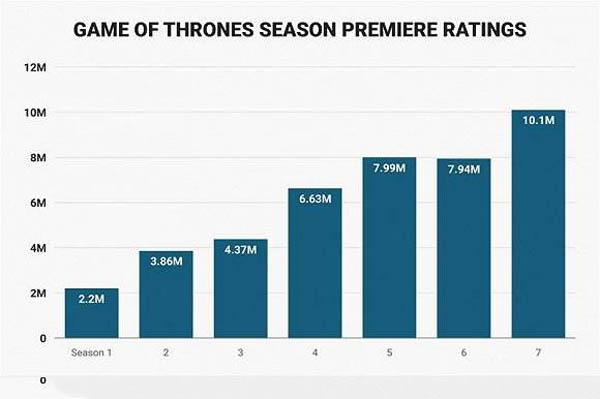 权力的游戏第七季收视率破纪录 第八季有望再创新高