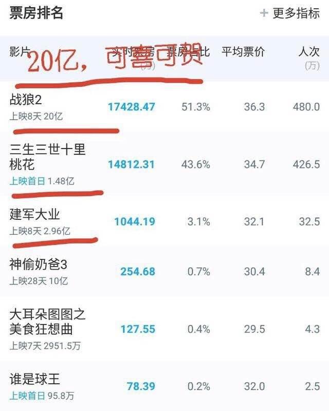 《战狼2》8天突破20亿！不仅有望突破30亿，吴京从中能够赚到数亿？