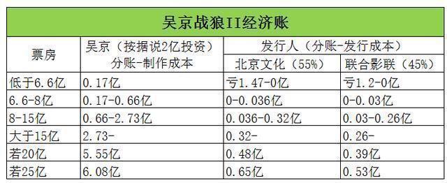 《战狼2》8天突破20亿！不仅有望突破30亿，吴京从中能够赚到数亿？