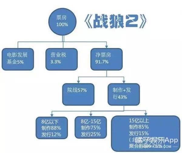 《战狼2》8天突破20亿！不仅有望突破30亿，吴京从中能够赚到数亿？