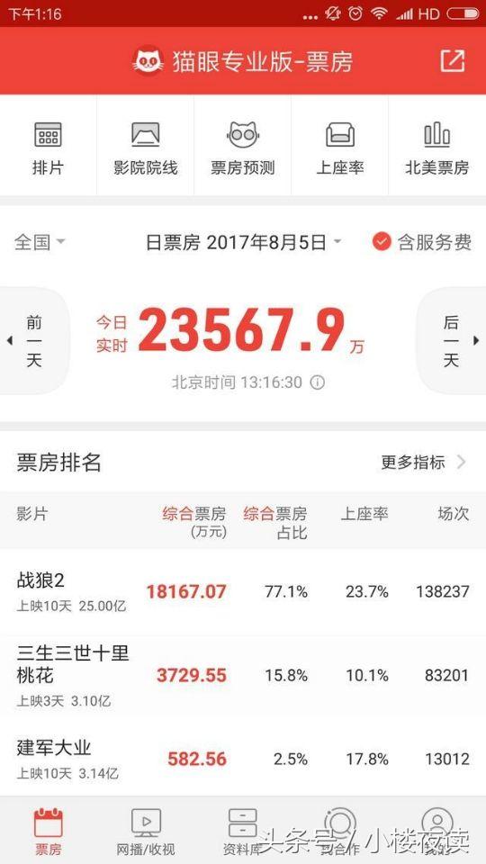 《战狼2》：票房破25亿，网友燃评让我们看到了盛世中华