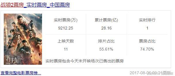 《战狼2》周日影院爆满，很多场一票难求，吴京要打破票房纪录了