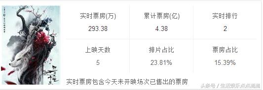 前几天还要和战狼2一争雌雄，今天战狼2的票房是建军大业十倍了