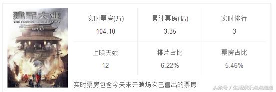 前几天还要和战狼2一争雌雄，今天战狼2的票房是建军大业十倍了