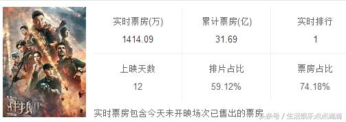 前几天还要和战狼2一争雌雄，今天战狼2的票房是建军大业十倍了