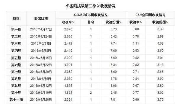 《极限挑战》为保收视率使出大招，观众你接受吗？