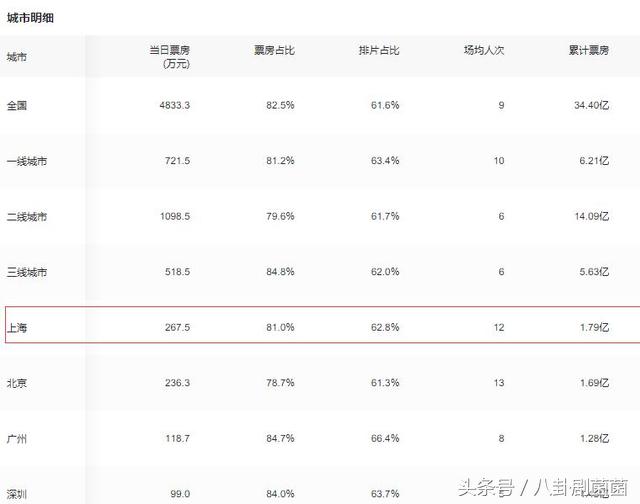 上海市民对《战狼2》贡献的票房最多，二线城市贡献率占42%