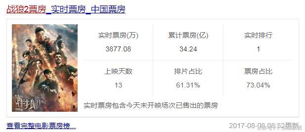 上海市民对《战狼2》贡献的票房最多，二线城市贡献率占42%