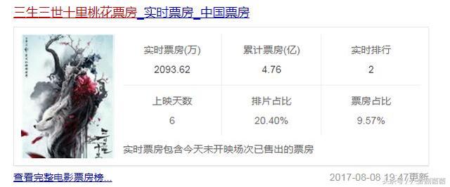 吴京才955万粉丝，凭借《战狼2》击败了几千万的杨洋和刘亦菲