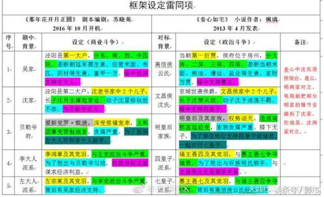 《那年花开月正圆》涉嫌抄袭天涯，网友已列出如下证据