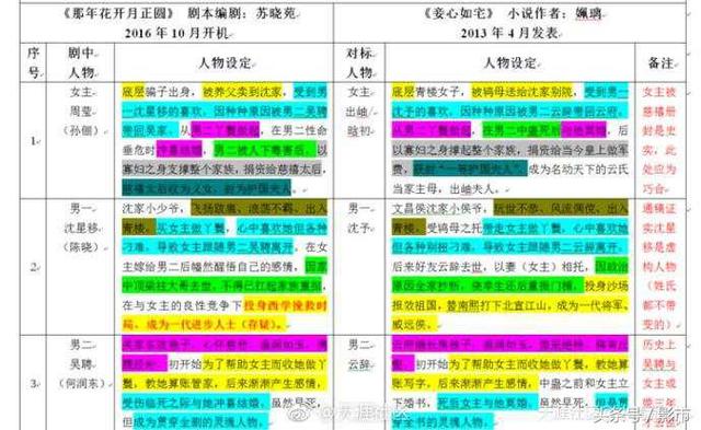 《那年花开月正圆》涉嫌抄袭天涯，网友已列出如下证据