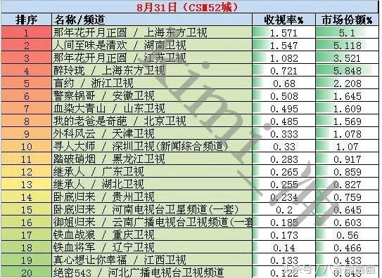 《那年花开月正圆》收视率、口碑逆袭，超越《人间至味是清欢》