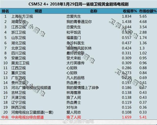 靳东《恋爱先生》收视率勇夺第一，高能剧情让人猝不及防