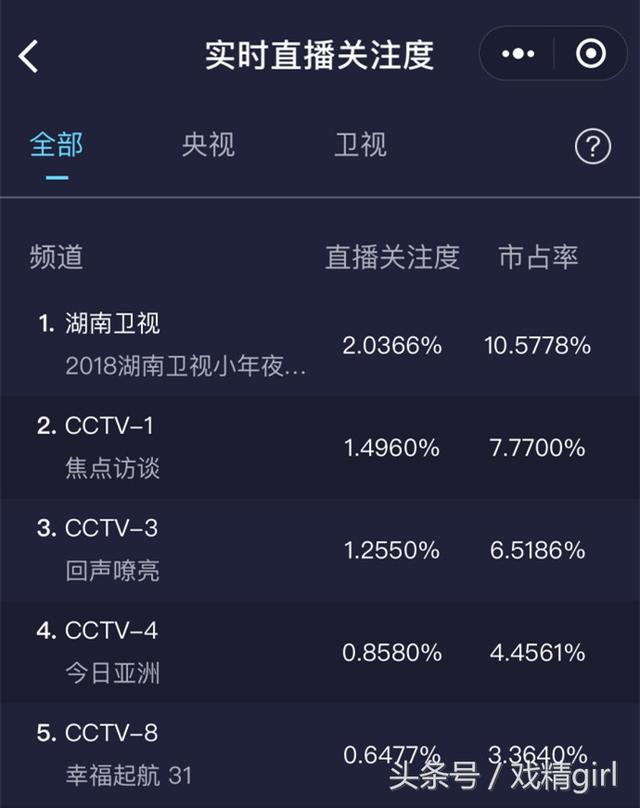 2018湖南卫视春晚收视夺冠，网友：节目质量对不起第一收视率