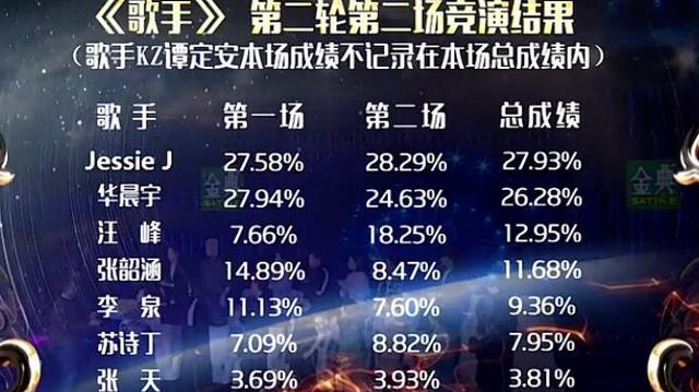 《歌手》的现场观众真懂音乐吗？还不是跟我们外行一样听个热闹