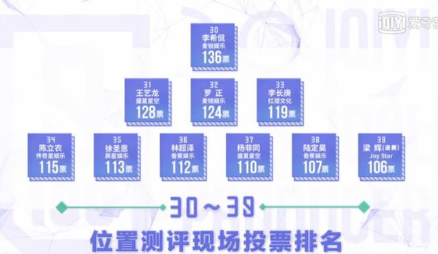 《偶像练习生》控场太明显，蔡徐坤、陈立农、小鬼定位赛饮败之谜