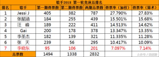 第九期回归但第八期成绩为零，一下子要淘汰两个，结石姐悬了？