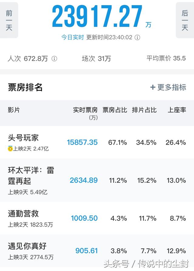 口碑发酵？《头号玩家》周六1.6亿票房，近乎是上映首日的两倍！