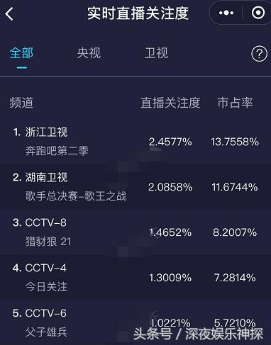 收视率破2.4，恭喜跑男首播夺收视率冠军，网友：鹿晗太厉害