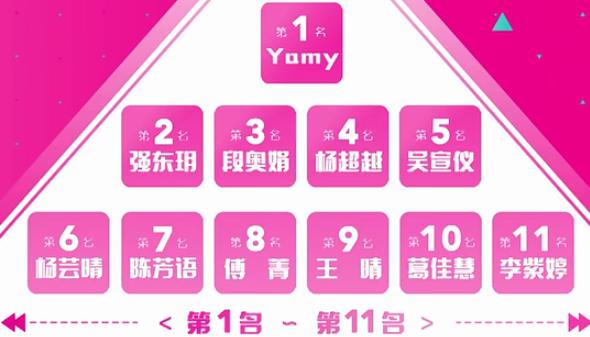 创造101首轮投票榜单揭晓，yamy高居榜首，吴宣仪未进前三！