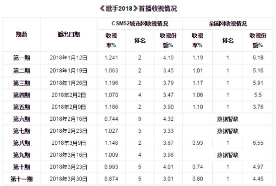 《歌手》总导演洪涛被曝离职！《歌手》下一季要凉凉？