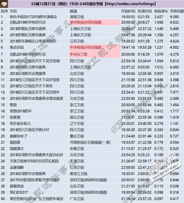 2018各卫视跨年收视率分别有多少 谁才是最大的赢家