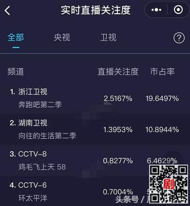 收视率破2.5，《奔跑吧》再夺收视率冠军，网友：鹿晗何时分手？