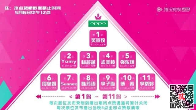 《创造101》第一次点赞排名公布，上位圈的11人你还满意吗？